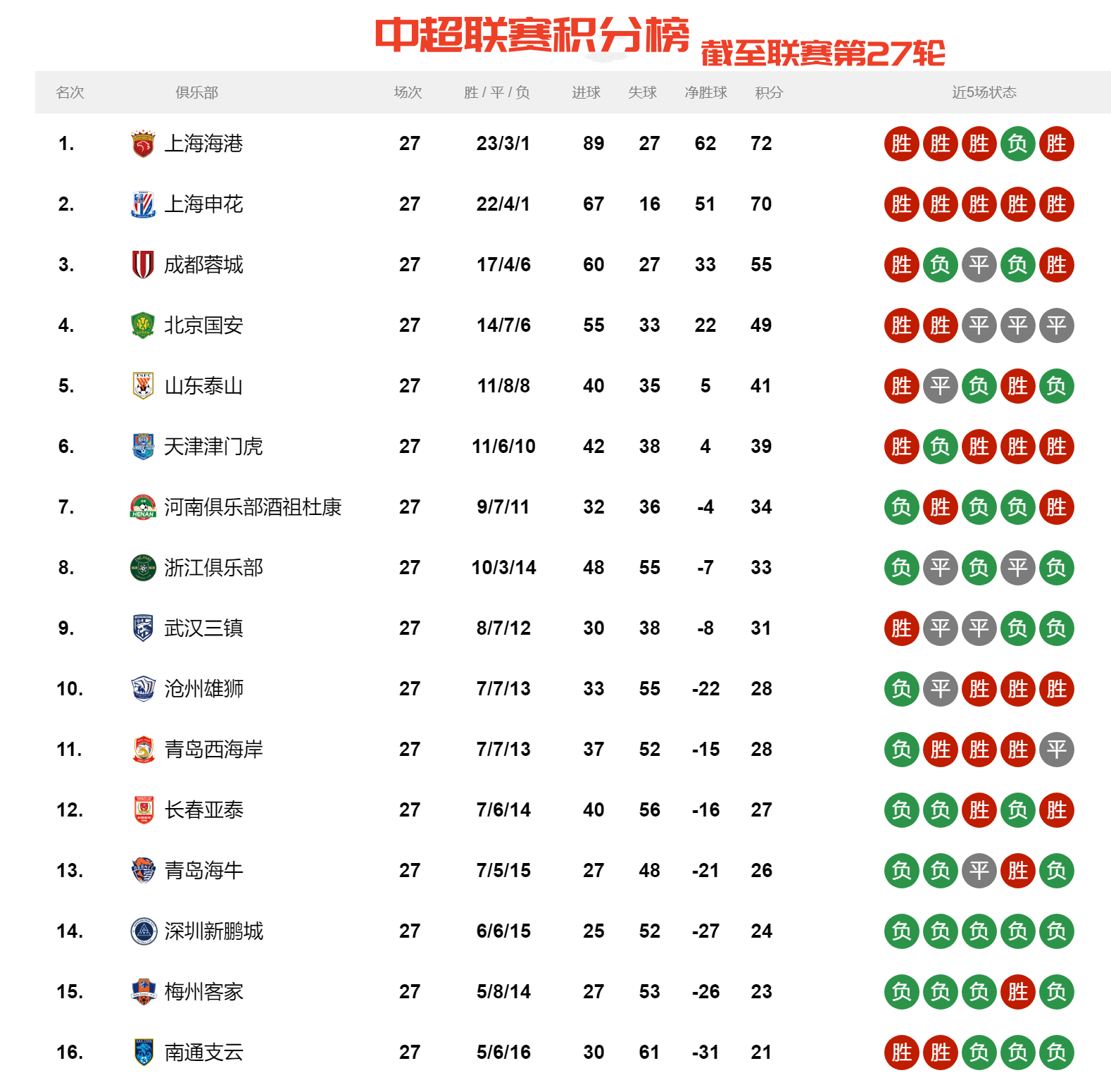 北京国安客场-小胜广州富力，积分榜次席的简单介绍