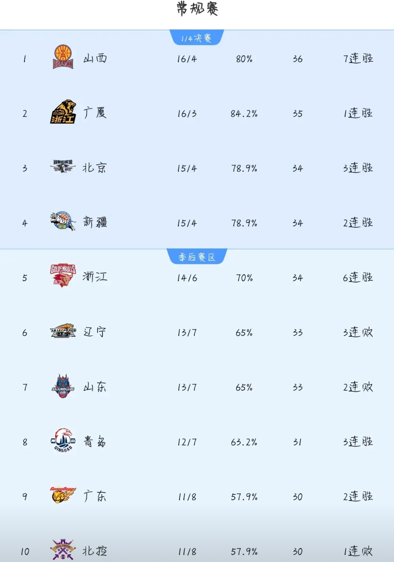 辽宁男篮继续保持不败战绩，提升联赛排名的简单介绍