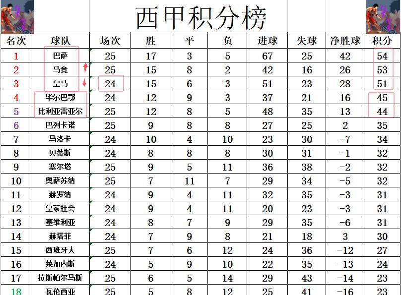 皇马战绩不俗,实现连胜领跑积分榜的简单介绍 皇马战绩不俗,实现连胜领跑积分榜的简单介绍