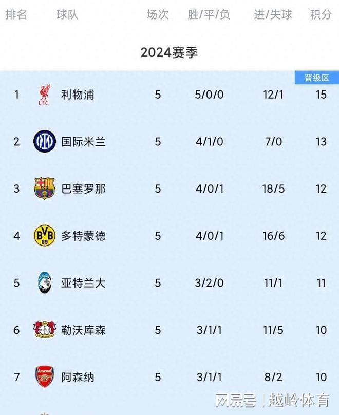 皇马战绩不俗,实现连胜领跑积分榜的简单介绍 皇马战绩不俗,实现连胜领跑积分榜的简单介绍