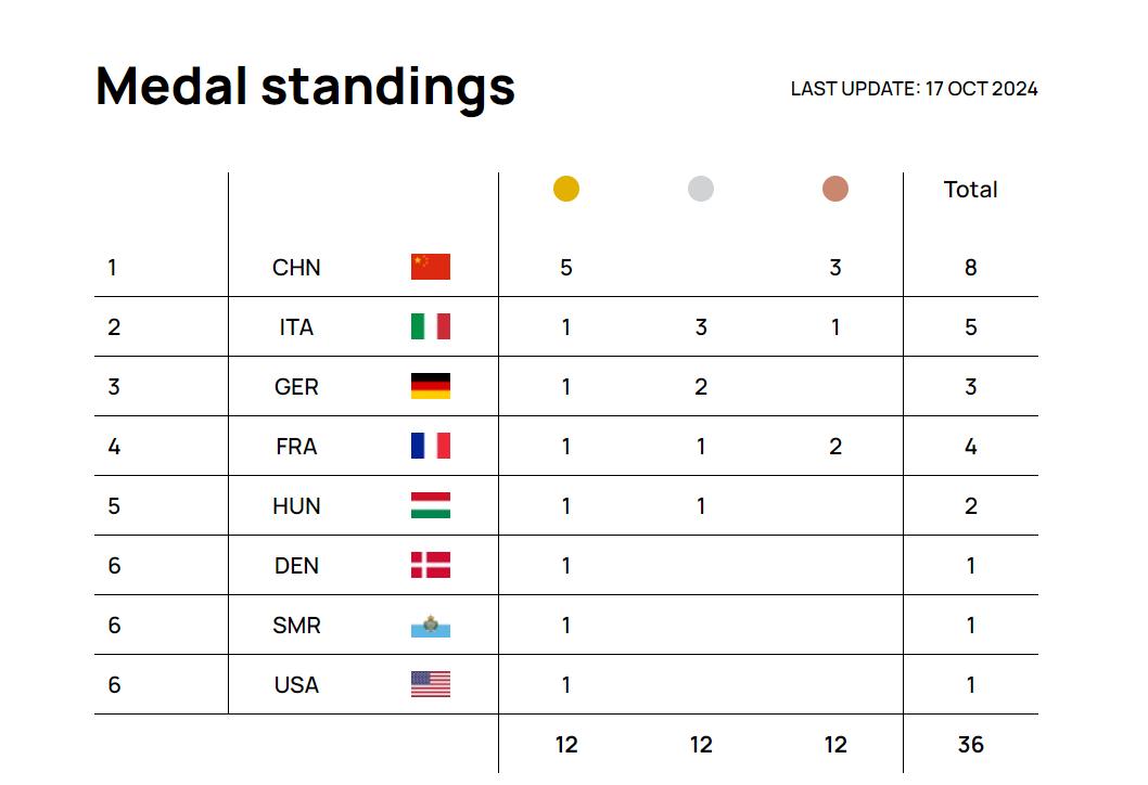 关于金牌大战拉开帷幕，世界强队齐聚的信息