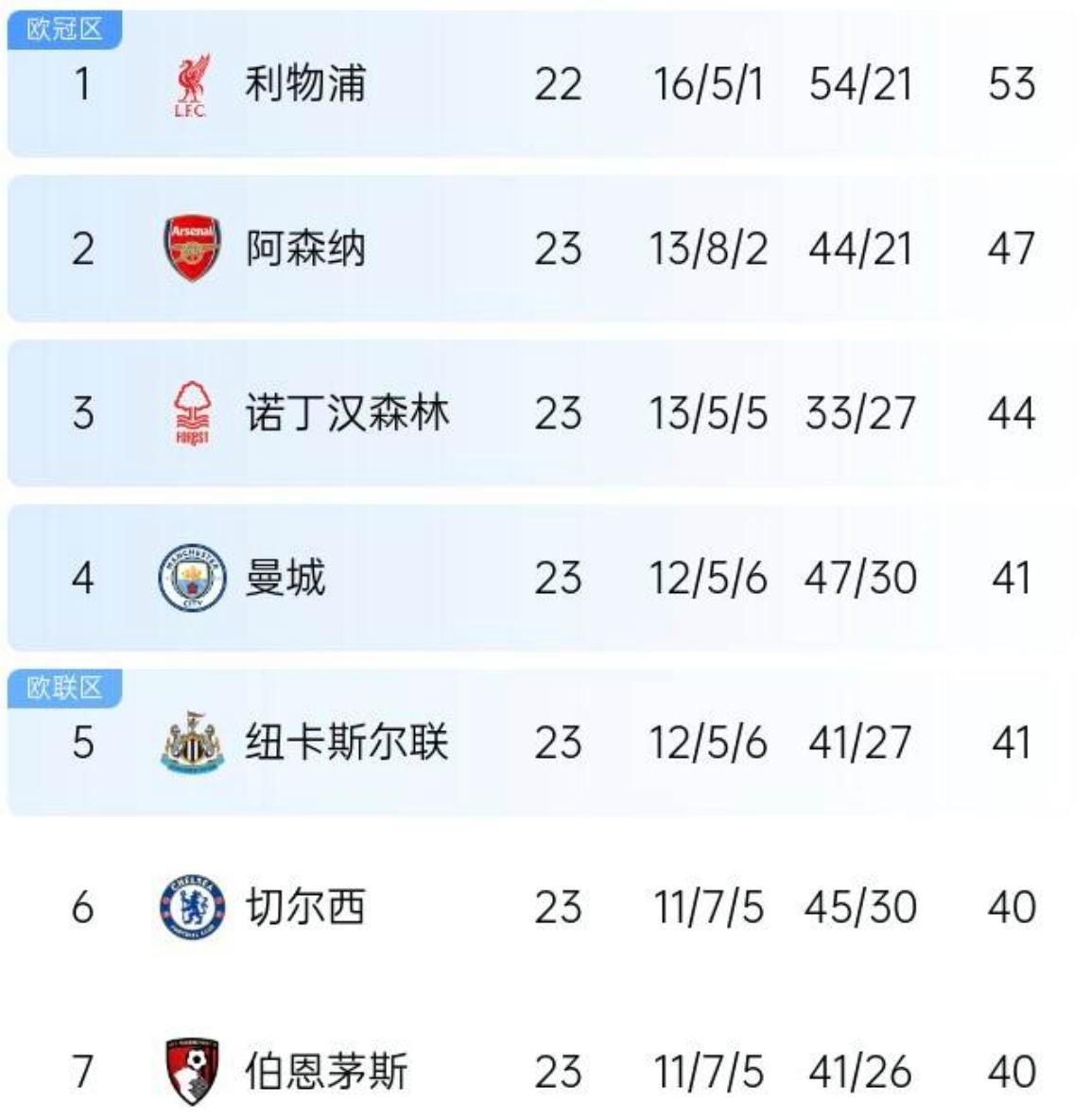 曼城逆转胜利,反超对手领跑积分榜 曼城逆转胜利,反超对手领跑积分榜