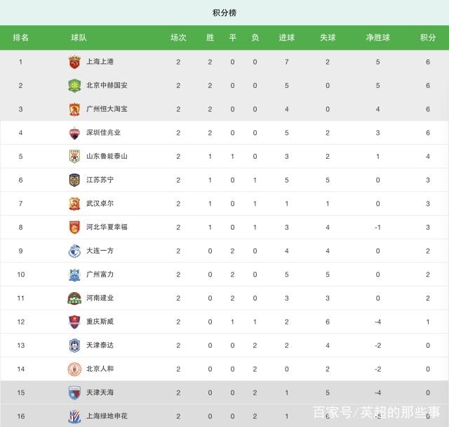 包含武汉卓尔连续不胜，积分榜排名下滑的词条