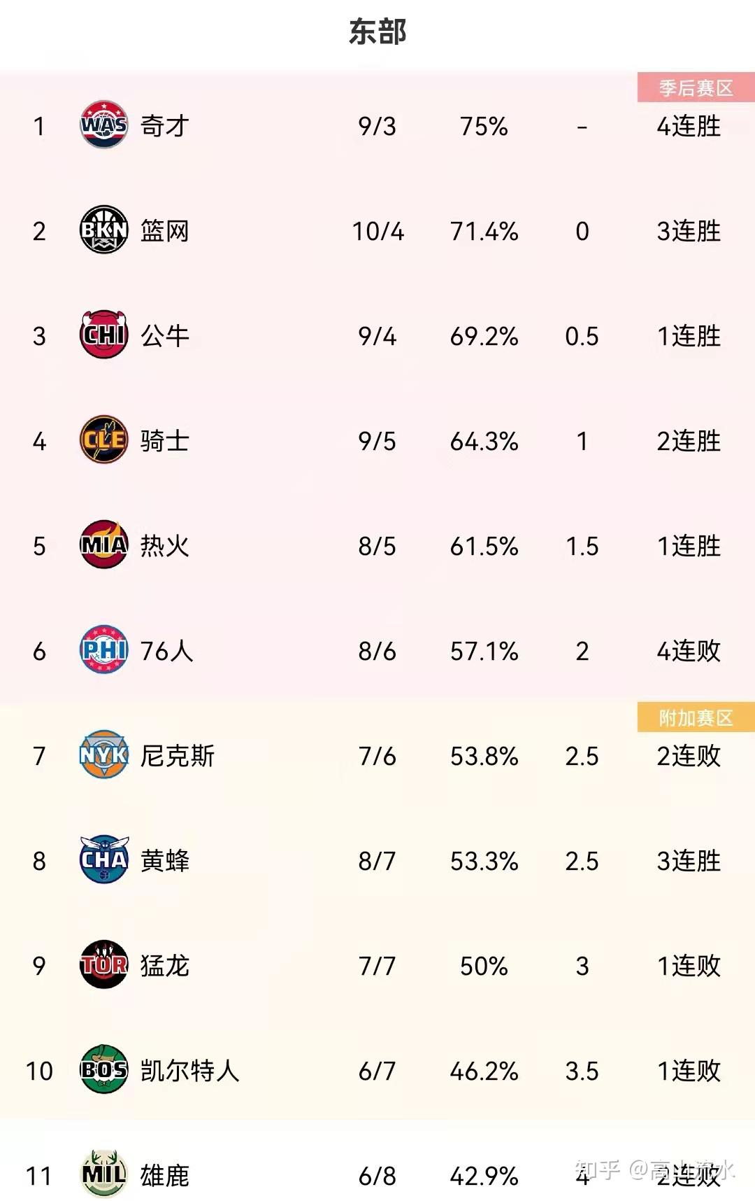 猛龙外线三分连连,大胜公牛继续领跑东部 猛龙外线三分连连,大胜公牛继续领跑东部