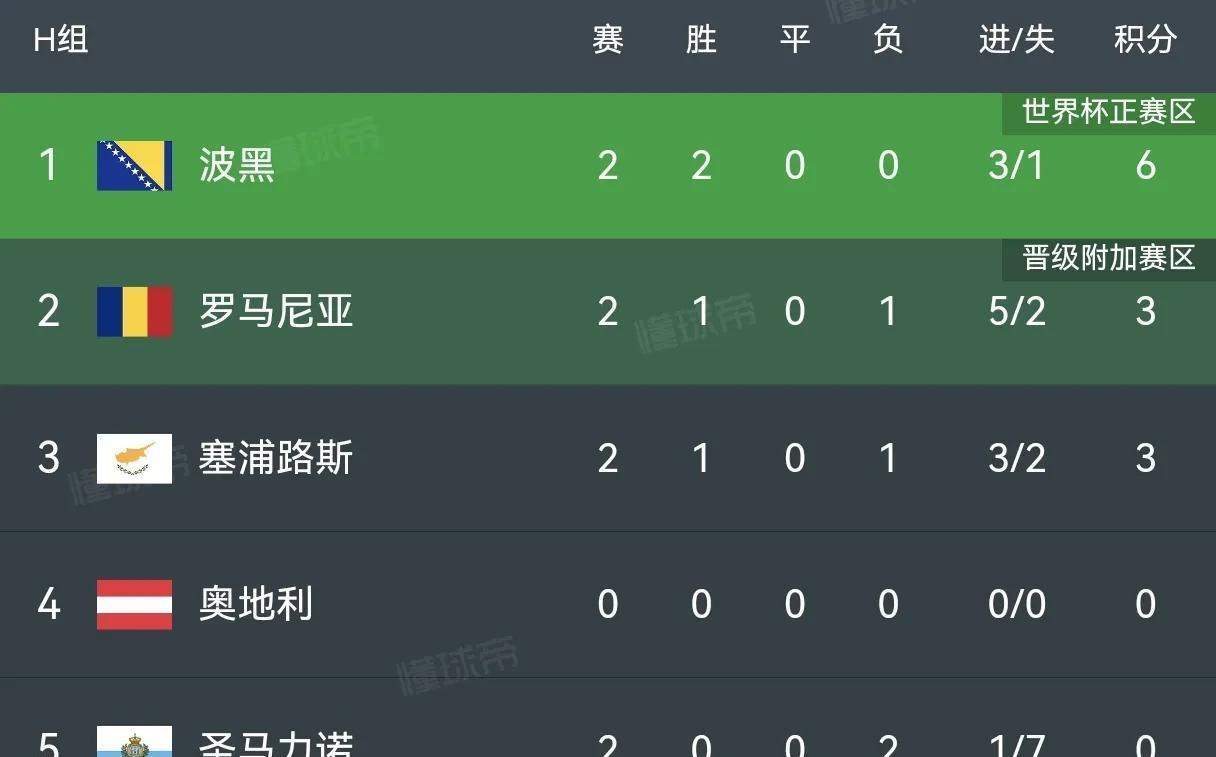 包含波兰队在欧预赛中火力全开晋级的词条