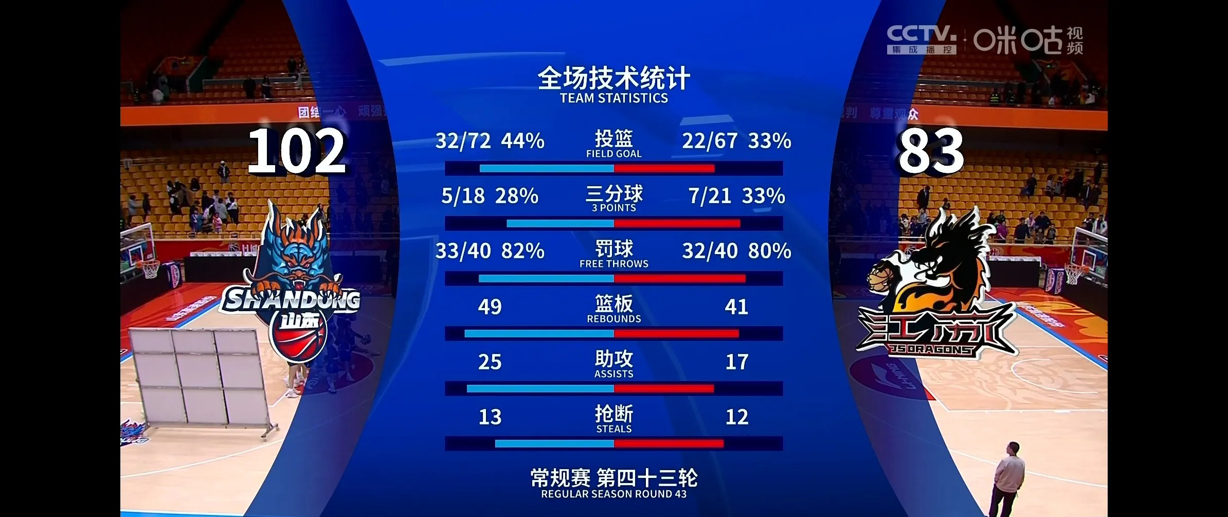 关于江苏主场逆转胜利,辽宁主场告负的信息 关于江苏主场逆转胜利,辽宁主场告负的信息