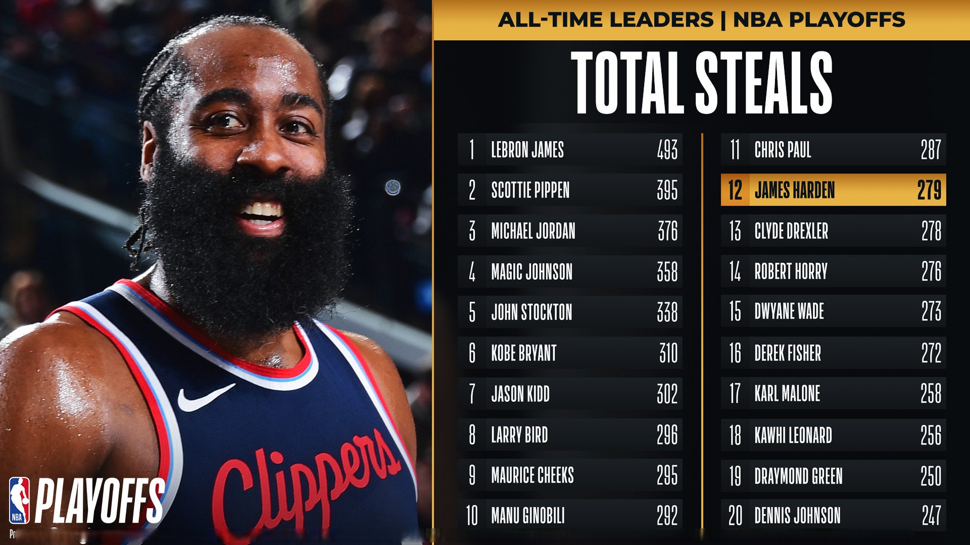 包含火箭胜掘金，哈登率队实力横扫告捷的词条