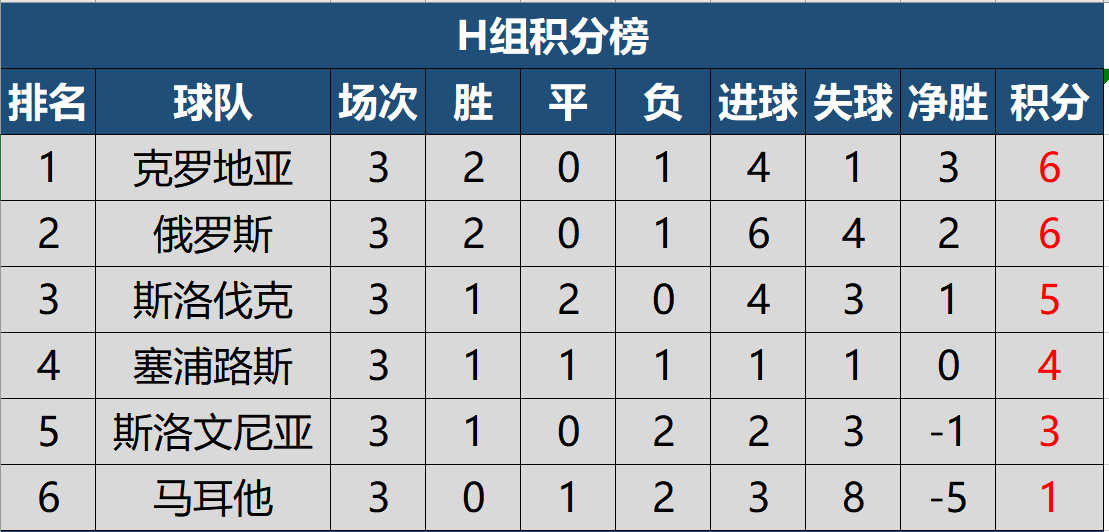 包含马耳他0-1不敌罗马尼亚,晋级希望减少的词条 包含马耳他0-1不敌罗马尼亚,晋级希望减少的词条