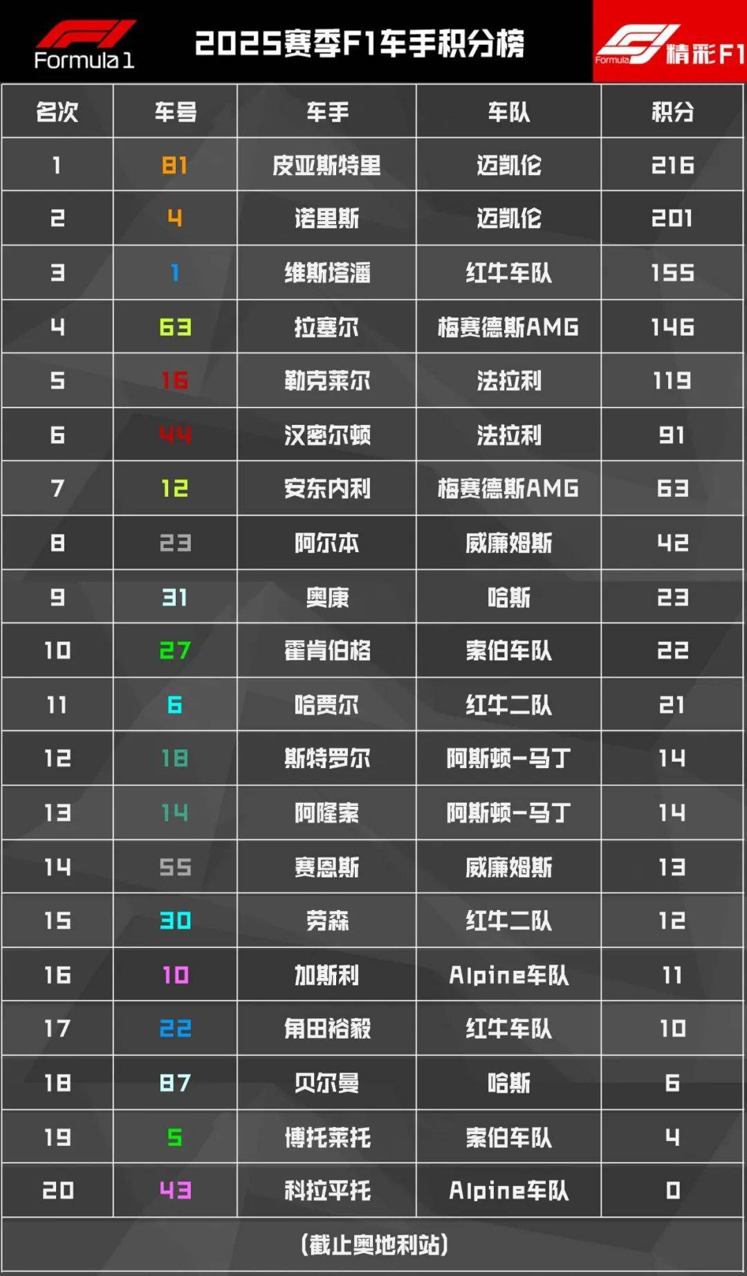 阿斯顿马丁完胜红牛二队，维斯塔潘刷新纪录